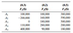 Net profit has been calculated for five investment opportunities under three possible futures. Which...