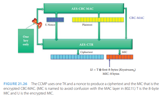 When CCMP is used, as illustrated in Figure 21.26, to protect an 802.11 frame containing a 1280-byte...