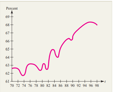 GROSS DOMESTIC PRODUCT The graph shows the consumption of the baby boom generation, measured as a...