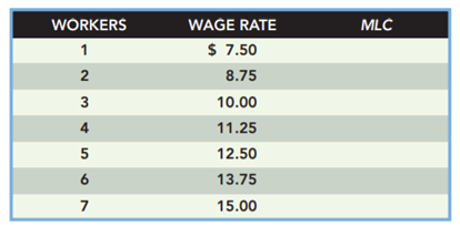 The following table represents the David Narcizo Drum Company’s supply curve of labor: Calculate the...