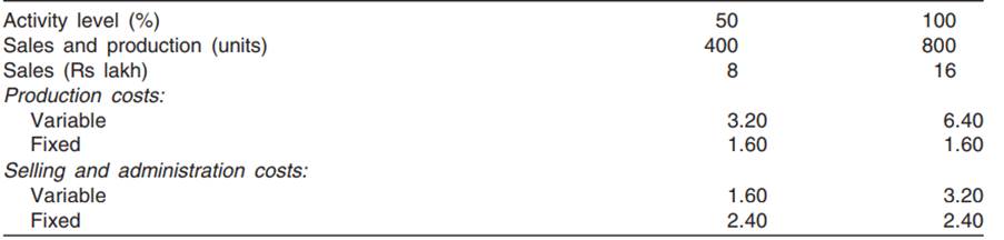 Wonder Ltd manufactures a single product, ZEST. The following figures relate to ZEST for a one-year...