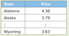 The accompanying table shows a portion of the average price of gas (in $ per gallon) for the...