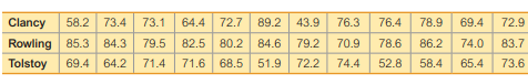 Author Readability Pages were randomly selected by the author from The Bear and the Dragon by Tom...