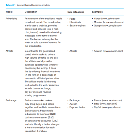 Name ten websites that you have accessed recently and categorise them in terms of Rappa’s framework...-1