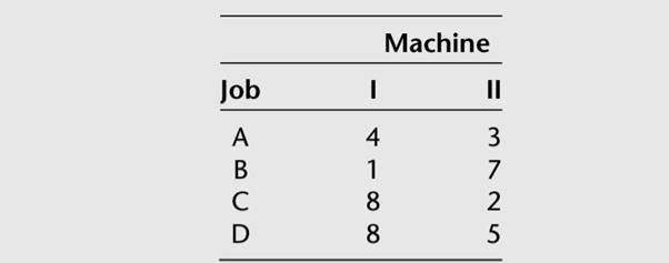 Prepare a two-machine schedule using the two-machine procedure for jobs A through D. The processing...