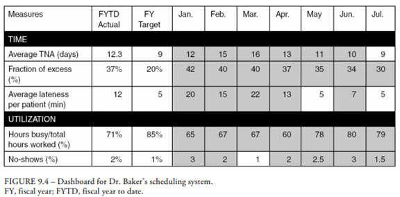 Add a few other measures to Dr. Baker’s scheduling dashboard (Figure 9.4).