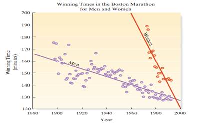 In Chance (Winter 2000), statistician Howard Wainer and two students compared men’s and women’s...