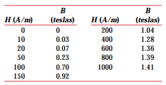 The following data are for a transformer steel: (a) Construct a graph of B versus H. (b) What are...