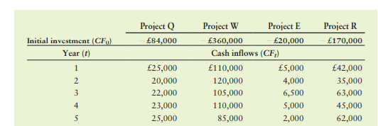 Internal rate of return For each of the projects shown below, calculate the internal rate of return...