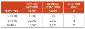 A company has supplied the following data with respect to its three different types of fertilizers:...