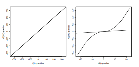 The left pane of Fig. 11 shows the theoretical Q-Q plot of the Cauchy distribution with location...