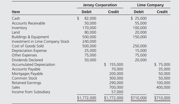 Jersey Corporation acquired 100 percent of Lime Company on January 1, 20X7, for $203,000. The trial...