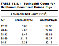 In a study of pulmonary effects on guinea pigs, Lacroix et al. (A-7) exposed ovalbumin...