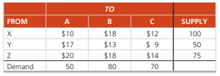 Refer to the table that follows. a) Use the northwest-corner method to find an initial feasible...