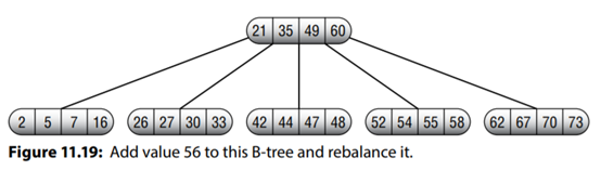 Draw a series of pictures similar to the one shown in Figure 11.14 illustrating how to delete the...-3