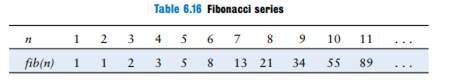 Each number in the Fibonacci series is the sum of the previous two numbers. Table 6.16 lists the...