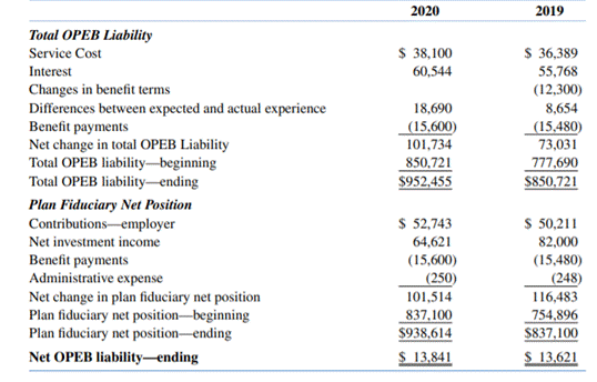 Accounting for OPEB is similar to that for pensions. The following data were drawn from the required...