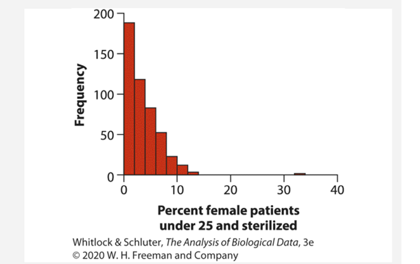 A review of the performance of hospital gynecologists in two regions of England measured the...