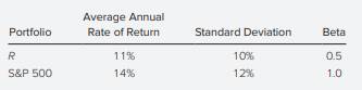 According to CAPM, the expected rate of return of a portfolio with a beta of 1.0 and an alpha of 0...