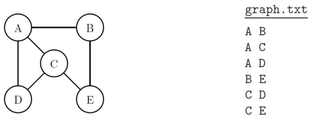 A graph can be represented in a file by listing one link per line, with each link represented by a...