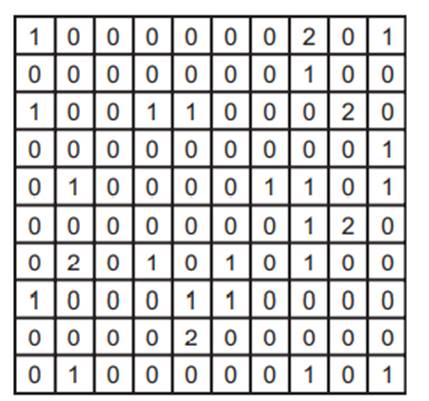 A grid of squares has been placed over a map and the number of points falling in each square is...