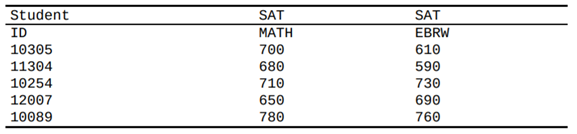 Show how the following table can be stored in a list named scores. In the list you created above,...-1