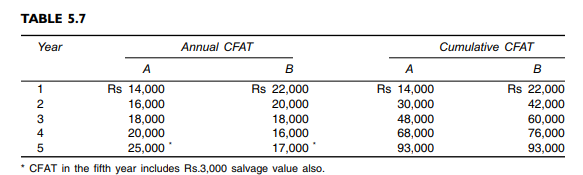 A project costs Rs 36,000 and is expected to generate cash inflows of Rs 11,200 annually for 5...