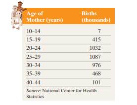 Live Births The following frequency distribution represents the number of live births (in thousands)...