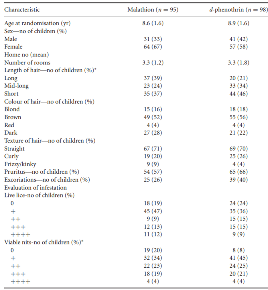 Use the data in Table 1.8 to sketch a simple bar chart, showing the hair colour of the children...