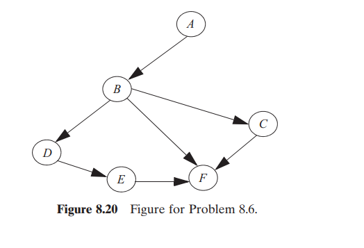 Consider the DAG shown in Figure 8.20 . a. Obtain the triangulated graph of the DAG and identify the...