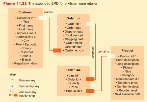 A business-to-consumer company (B2C), a kitchenware retailer, wants to set up an e-commerce site,...