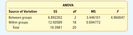 The results of a one-way ANOVA are reported below. Use the .05 significance level. Answer the...