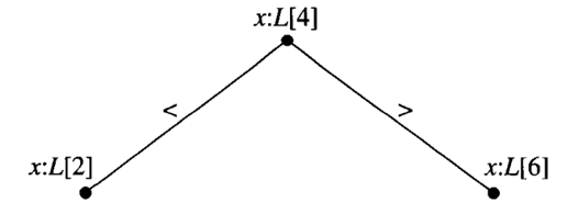 In the decision tree for the binary search algorithm (and the binary tree search algorithm), we have...