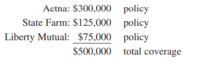 Hi-Volt Electronics had multiple carrier fire insurance coverage in the amount of $500,000, as...