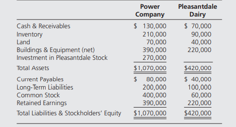 Power Company owns 90 percent of Pleasantdale Dairy’s stock. The balance sheets of the two companies...