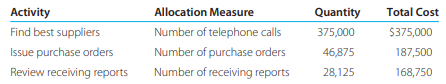 Bernacke Corp. is instituting an activity-based costing project in its 10-person purchasing...