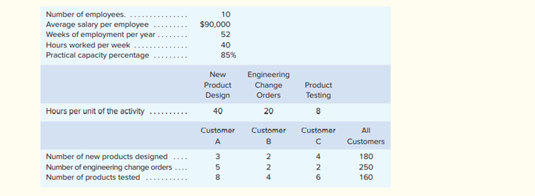 Athens Company is conducting a time-driven activity-based costing study in its Engineering...