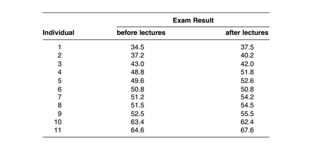 Using the data below, suggest whether or not biology lectures had a significant impact on the...