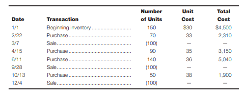 The inventory records of Kuffel Co. reflected the following information for the year ended December...