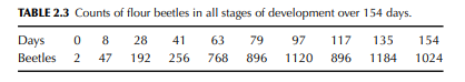 Let the survival time t for individuals in a population have density function f and cumulative...-7