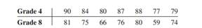 The National Assessment of Educational Progress (U.S. Department of Education) tests mathematics,...