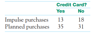 Using credit cards. Are shoppers more or less likely to use credit cards for “im- S T E P pulse...