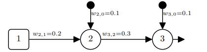 The following image illustrates the topology of a simple feedforward neural network that has a...-1