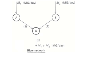 Suppose the company of Exercise 17 has three plants, A, B, and C, in a river network as shown below:...-1