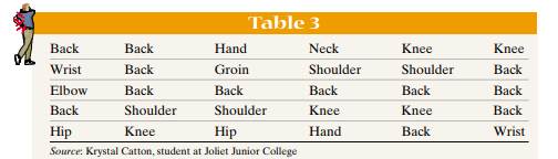 The data in Table 3 represent the location of injuries that required rehabilitation by a physical...