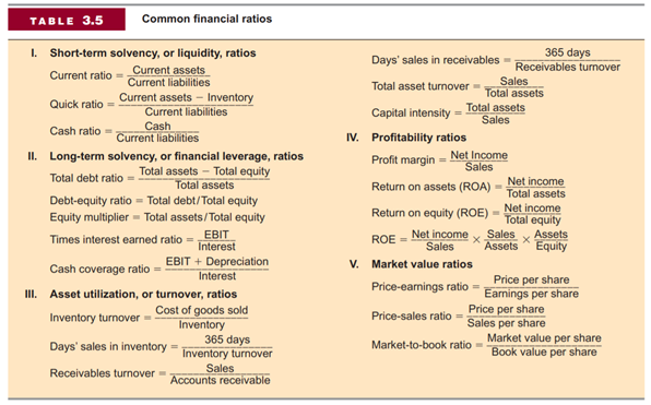 We’ve calculated the common-size income statement below. Remember that we simply divide each item by...-4