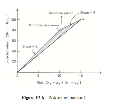 When discussing parametric analysis in Section 3.8, we considered reallocating floor space for a...-3