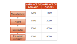 A manufacturer produces a single product that is sold abroad to an industrial company through the...