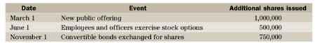 When a company calculates its earnings per common share for its financial statements, it uses the...