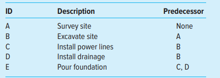 Draw a project network from the following information. What activity(ies) is a burst activity? What...